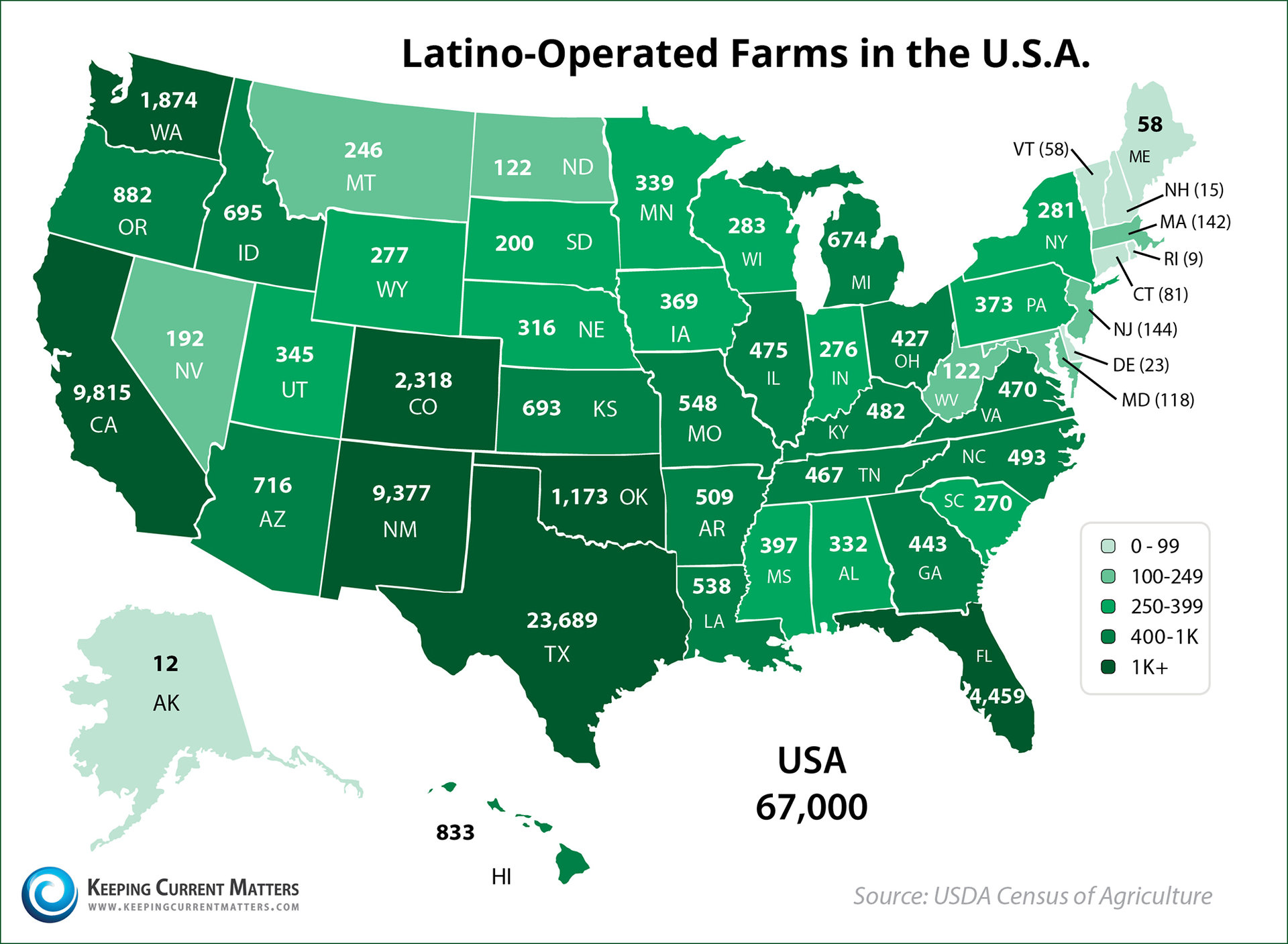 Latino Owned Farms in the USA | Keeping Current Matters